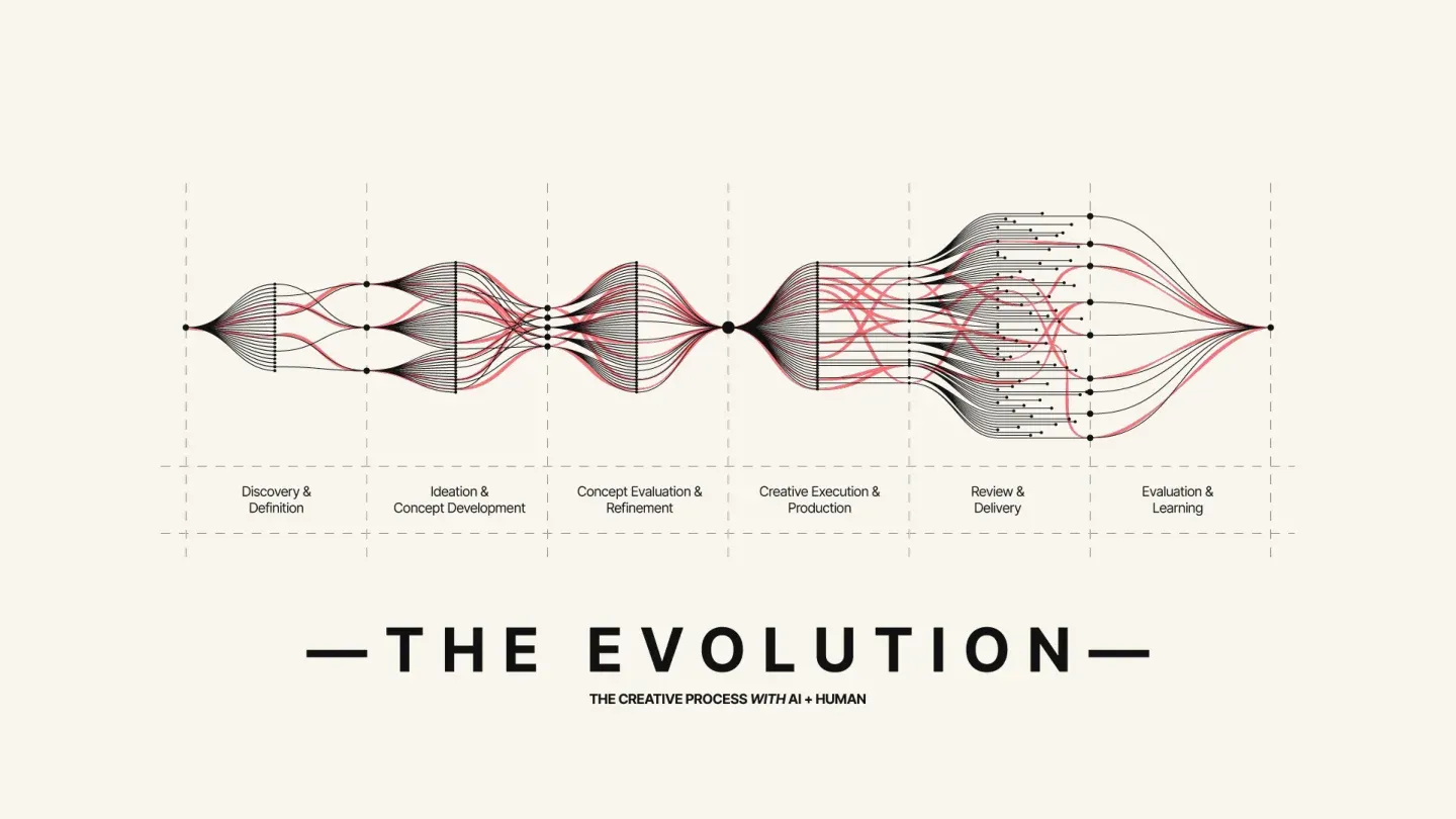Diagram of a creative process branching and converging across six stages, titled The Evolution.